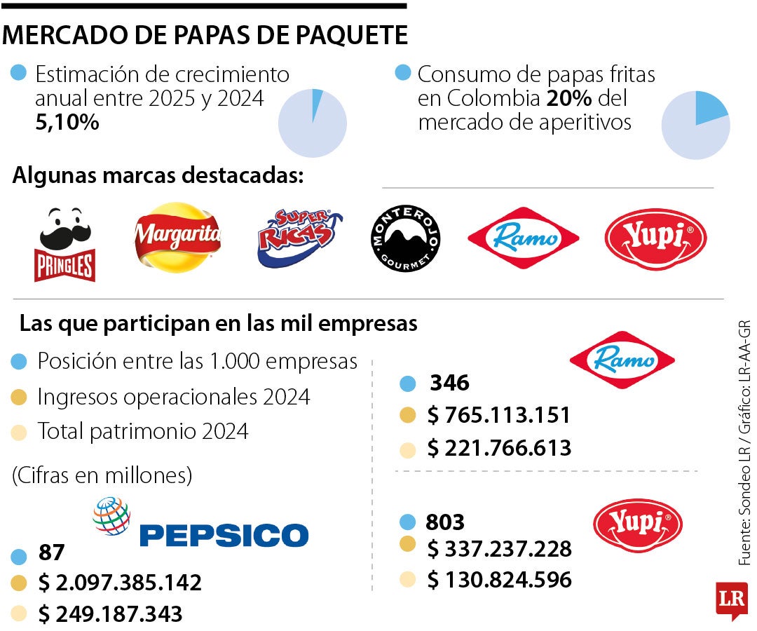 Mercado de las papas fritas en Colombia