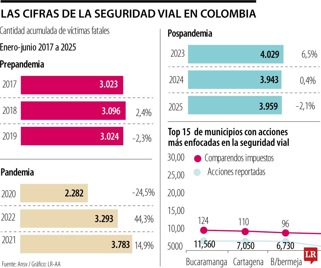 La Agencia Nacional de Seguridad Vial y las autoridades de tránsito emplean tecnología para prevenir accidentes y reforzar controles en las vías.