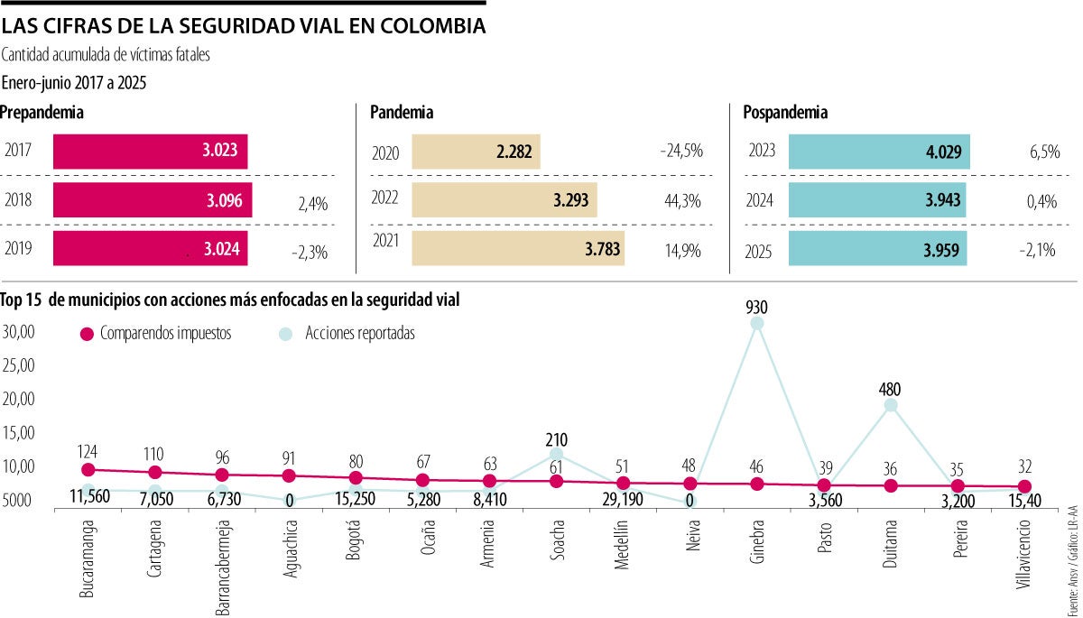 La Agencia Nacional de Seguridad Vial y las autoridades de tránsito emplean tecnología para prevenir accidentes y reforzar controles en las vías. 