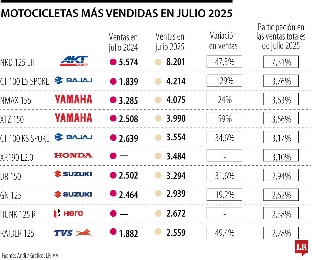 AKT, Bajaj y Yamaha lideran entre las marcas más vendedoras de julio 2025.