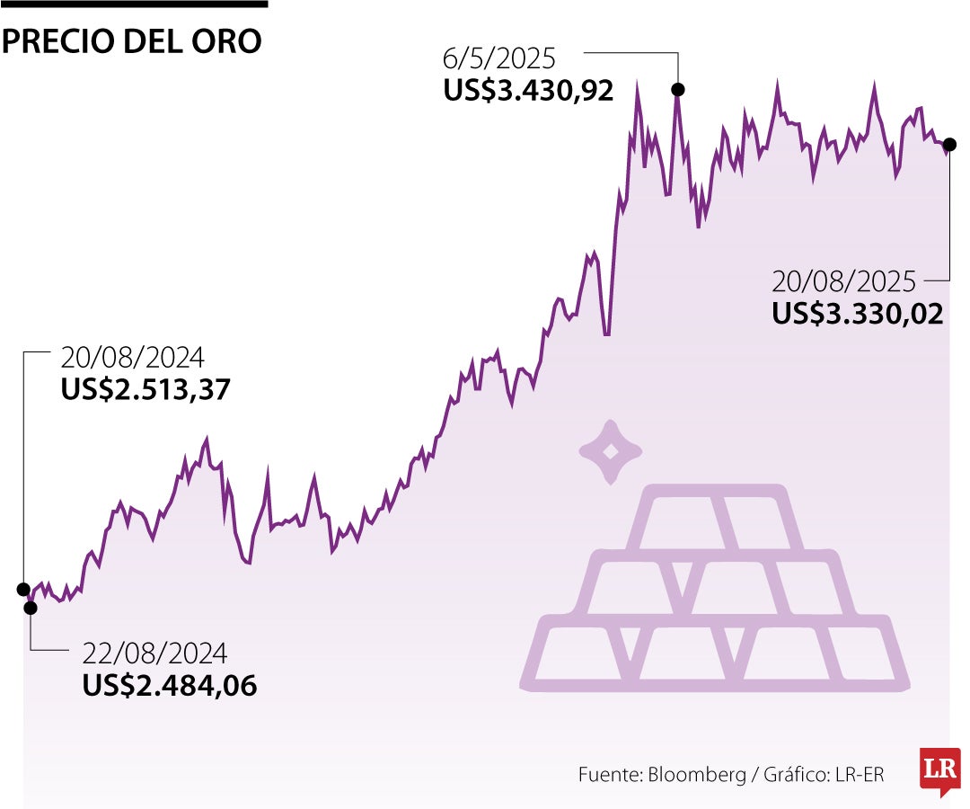 Precios del oro 20 de agosto