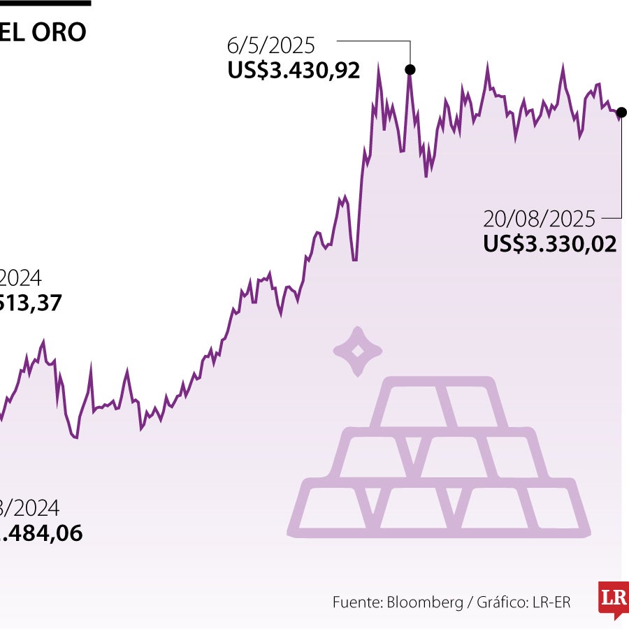 Precio del oro cae a mínimo de tres semanas ante la fortaleza del dólar ...
