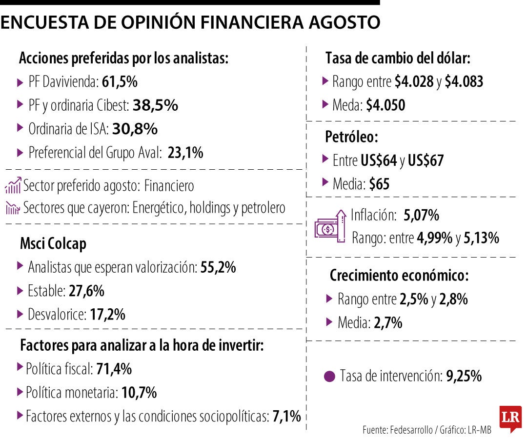 Encuesta de Opinión Financiera agosto 2025