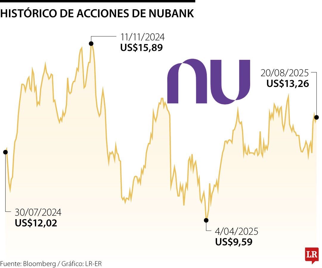Cientos de empresarios del país escandinavo se han trasladado a Suiza en los últimos años en protesta por los cambios en el impuesto sobre el patrimonio implantado desde hace tiempo por el Gobierno de centroizquierda en Oslo. La idea de que unas elecciones en un país se decidan por el destino de 500 ricos puede parecer absurda. Pero eso es la base de la controversia en torno al impuesto sobre el patrimonio en Noruega, uno de los países más ricos de Europa. Cientos de empresarios y emprendedores del país escandinavo se han trasladado a Suiza en los últimos años, principalmente en protesta por los cambios en el impuesto sobre el patrimonio implantado desde hace tiempo por el Gobierno de centroizquierda en Oslo. El banco noruego DNB estima que más de 500 noruegos con al menos 2 millones de francos suizos (2,125 millones de euros) de patrimonio viven ahora en Suiza y son el asunto en el que basa el centroderecha para retomar el poder en Noruega. "La fiscalidad es uno de los grandes temas que dividen a la izquierda y la derecha, especialmente el impuesto sobre el patrimonio", afirma Erna Solberg, ex primera ministra y líder del Partido Conservador. Sylvi Listhaug, su principal rival de centroderecha y líder del Partido del Progreso, añade: "Es uno de los aspectos más importantes para Noruega en el futuro: tenemos que hacer atractiva la creación de riqueza. Deberíamos ser un país como Suiza que atrae a personas y recursos. Pero lo que estamos haciendo es que la gente se vaya de nuestro país". Es probable que el debate se siga de cerca en toda Europa, donde el impuesto sobre el patrimonio despierta gran interés, especialmente en Reino Unido, donde algunos miembros del gobernante Partido Laborista quieren implantarlo. Noruega corre el riesgo de verse sometida a una enorme presión por parte de empresarios descontentos debido a este impuesto. Su impacto en la vida empresarial es discutible, pero la falta de start-ups noruegas de alto perfil contrasta con la gran cantidad que hay en Suecia, país que abolió el impuesto sobre el patrimonio en 2007. Entre las personas que se han ido de su país por el impuesto sobre el patrimonio figura Ingvar Kamprad, que fundó Ikea en su adolescencia en la Suecia rural, abandonó su país natal en la década de 1970 en protesta por diversos impuestos y terminó en Suiza. Regresó a Suecia cuatro décadas después, justo antes de su muerte y poco antes de que se aboliera el impuesto sobre el patrimonio. Otro ejemplo es el legendario multimillonario naviero John Fredriksen. Se fue de Noruega en 1978 y luego se nacionalizó chipriota y fijó su residencia en Londres. Pero ahora se mudado a los Emiratos Árabes Unidos. Este año declaró: "Reino Unido se ha ido al infierno, como Noruega". Incluso los noruegos que ahora residen en Suiza están nerviosos. En noviembre se celebrará un referéndum sobre la imposición de un alto impuesto de sucesiones a las personas más ricas de Suiza. El impuesto sobre el patrimonio de Noruega es del 1% o el 1,1% para las fortunas superiores a 1,76 millones de coronas noruegas (unos 150.000 euros), pero ofrece diversos descuentos, especialmente para las propiedades. Las deudas pueden compensarse con los activos. El actual Gobierno Laborista de Oslo argumenta que es importante que los ricos contribuyan al generoso estado de bienestar del país y señala que, si se aboliera el impuesto sobre el patrimonio, algunas de las personas más ricas no pagarían ningún impuesto. De hecho, de la lista de las 10 personas más ricas de Noruega en 2023, tres de ellas no tenían ingresos. Gustav Magnar Witzøe, cuyo padre lo convirtió en el principal accionista de la empresa pesquera SalMar a los 18 años, encabeza la lista con una fortuna de 30.000 millones de coronas noruegas y pagó 330 millones en impuesto sobre el patrimonio en 2023. Sin embargo, no declaró ingresos. En 2021 declaró que este impuesto obligaba a los empresarios a que sus compañías dieran dividendos para poder pagarlo. Las más afectadas son las start-ups emergentes prometedoras. En 2022, Financial Times reveló que Fredrik Haga, fundador de una start-up noruega valorada en más de 1.000 millones de dólares, se mudaba a Suiza, ya que en su país tendría que pagar un impuesto sobre el patrimonio por el valor teórico de su empresa de datos de criptomonedas aunque no tenía beneficios y no pagaba dividendos. Haga afirma que la situación actual es aún peor: "Espero que Noruega sirva de advertencia a otros países sobre la gravedad de las heridas que puede causar gravar las ganancias no realizadas". Las elecciones noruegas están muy reñidas. El prestigio de Jens Stoltenberg, ex director de la OTAN y actual ministro de economía, parece haber dado ventaja al centroizquierda. Stoltenberg ha prometido modificar todos los impuestos, incluido el impuesto sobre el patrimonio, tras las elecciones del 8 de septiembre. © The Financial Times Limited [2025]. Todos los derechos reservados. FT y Financial Times son marcas registradas de Financial Times Limited. Queda prohibida la redistribución, copia o modificación. EXPANSIÓN es el único responsable de esta traducción y Financial Times Limited no se hace responsable de la exactitud de la misma.