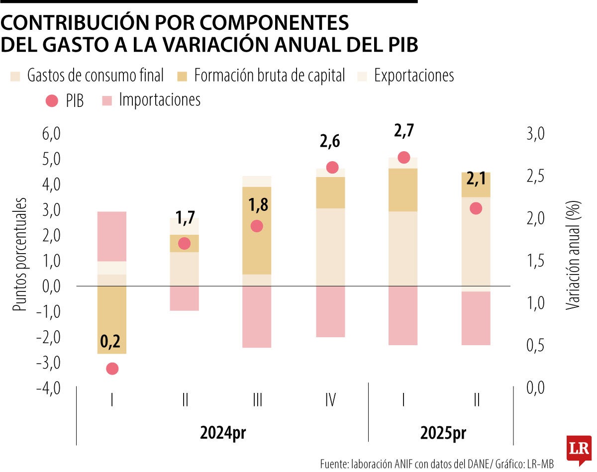 Variación anual del PIB.