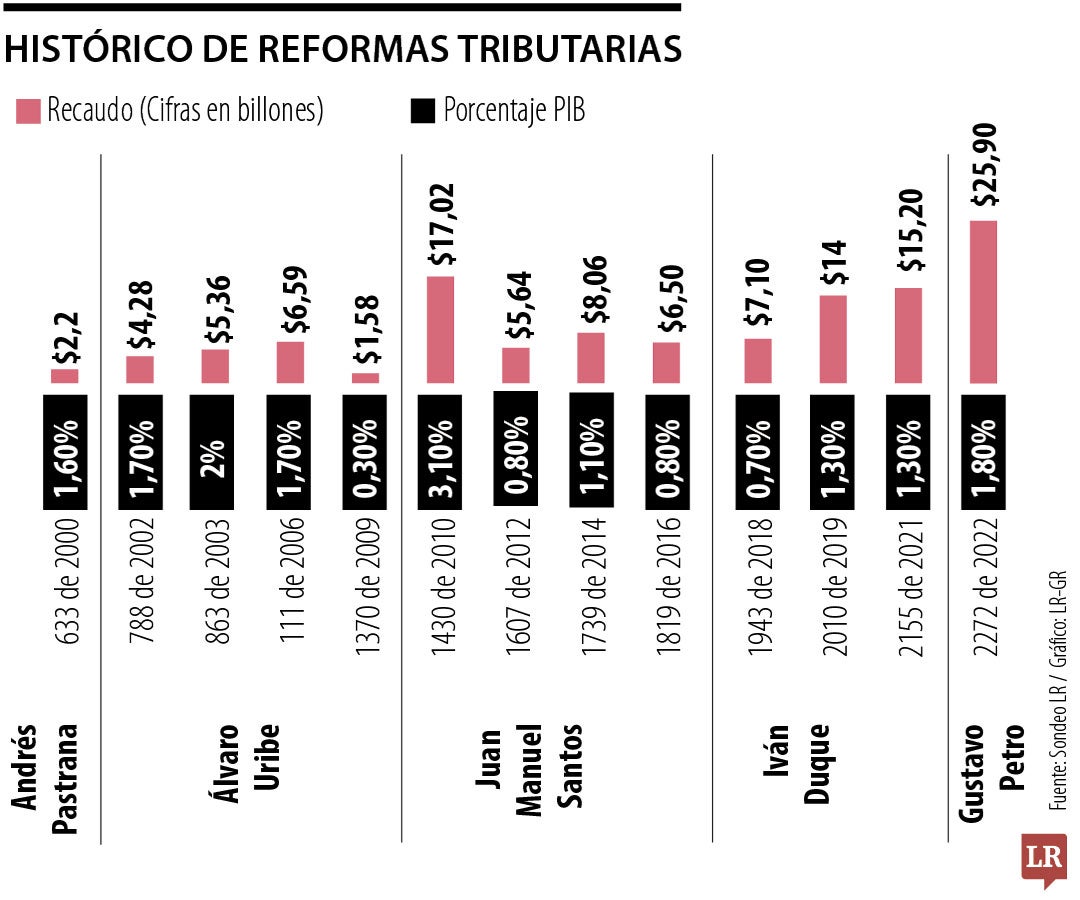 Histórico de reformas tributarias