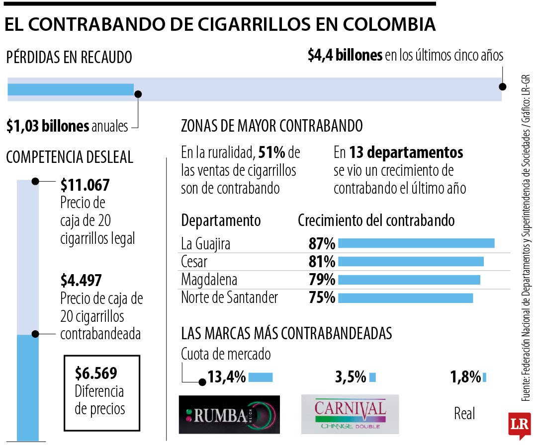 Contrabando de cigarrillos en Colombia.