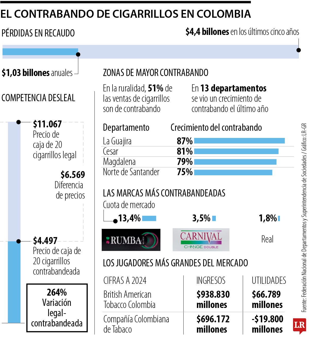 Contrabando de cigarrillos en Colombia.