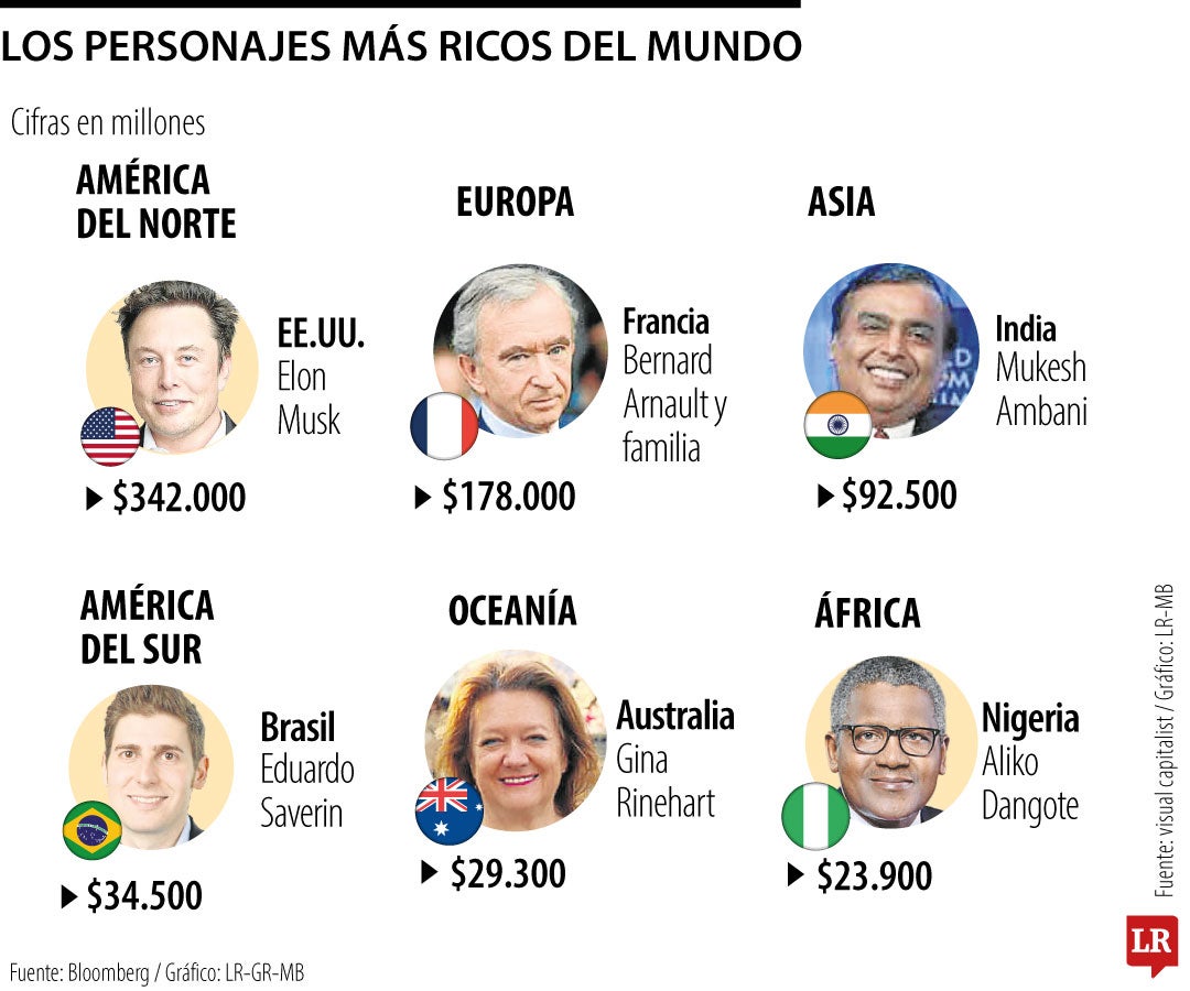 Los personajes más ricos del mundo