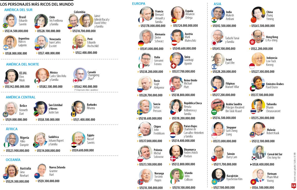 Los personajes más ricos del mundo