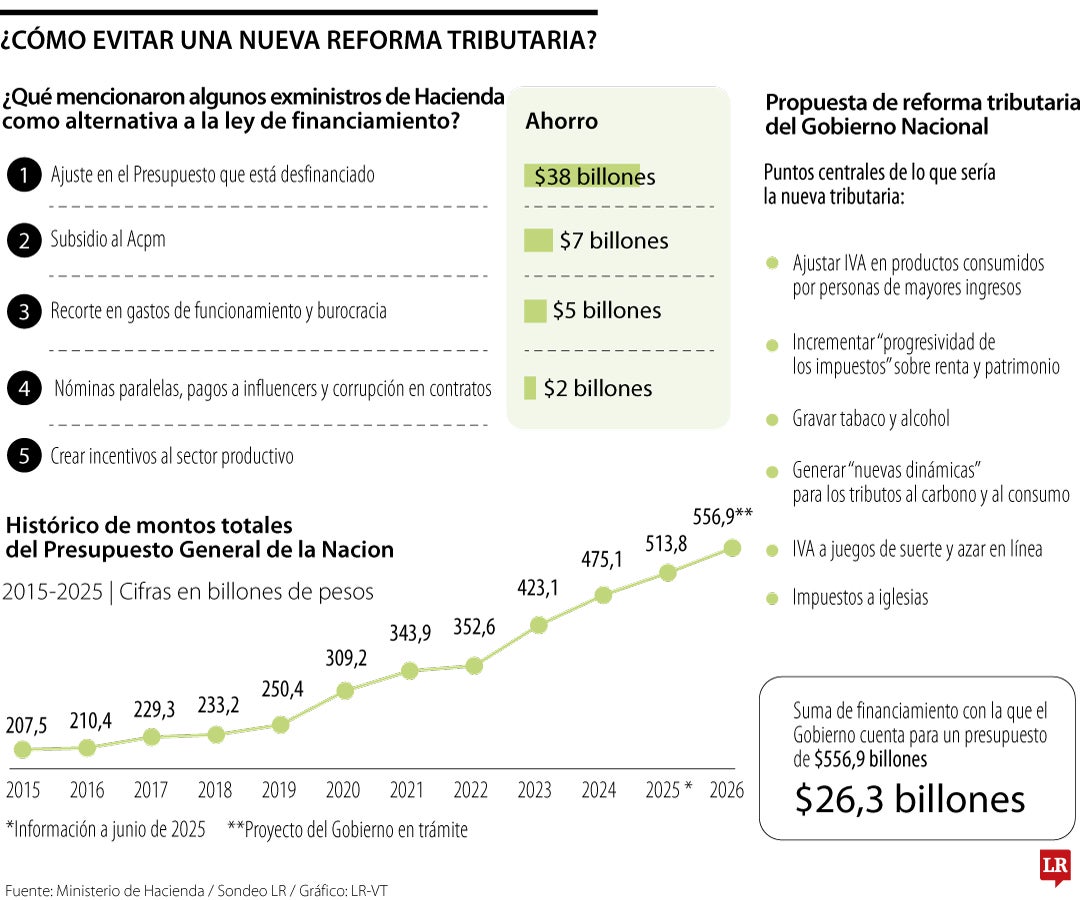 Las recomendaciones de los exministros de hacienda para evitar una tributaria