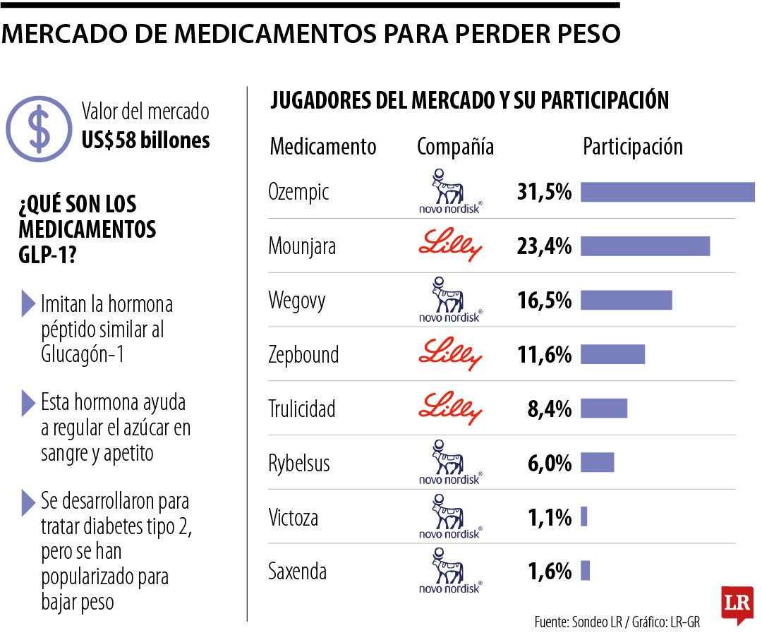 mercado de medicamentos para perder peso
