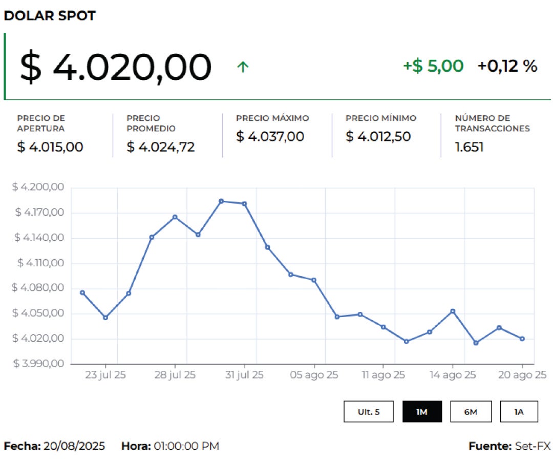 Dólar 21 de agosto de 2025