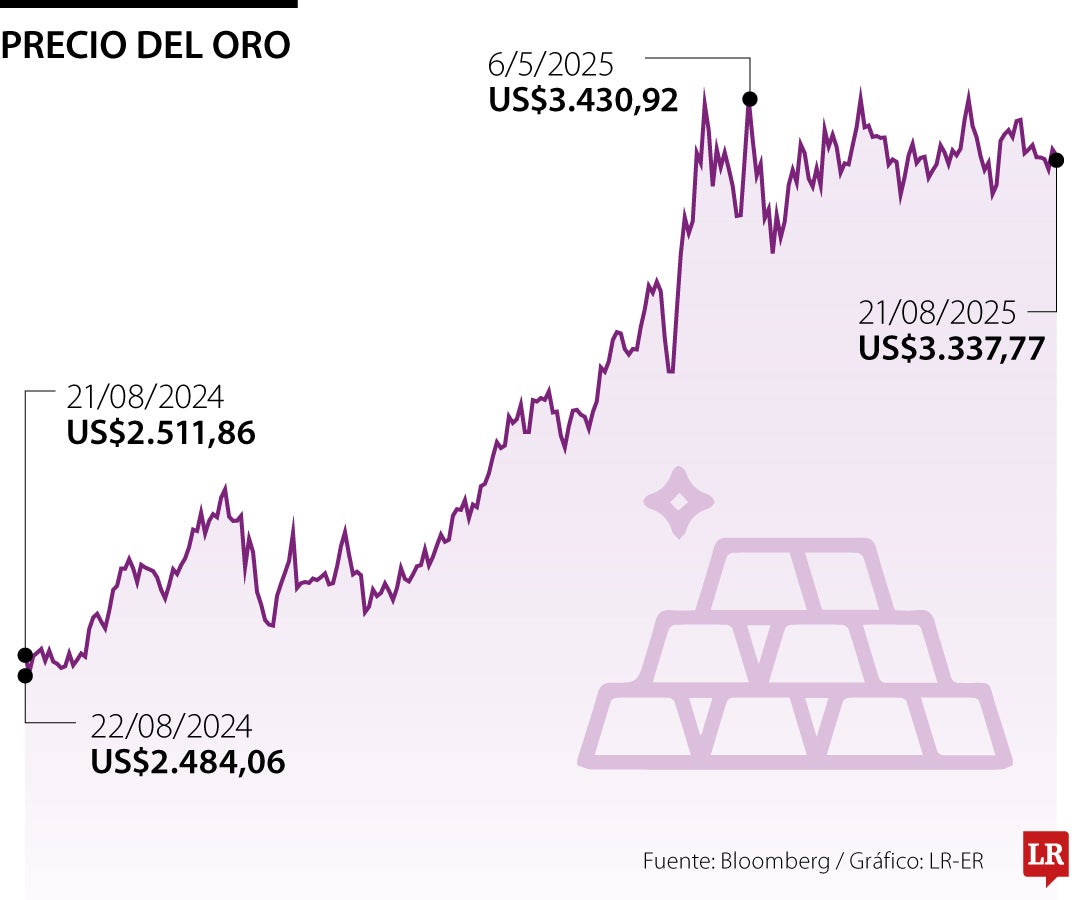 Precio del oro 21 de agosto
