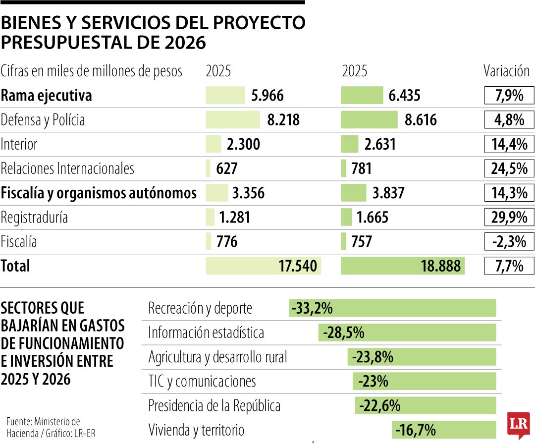 Recortes en gastos de funcionamiento de cara al Presupuesto de 2026