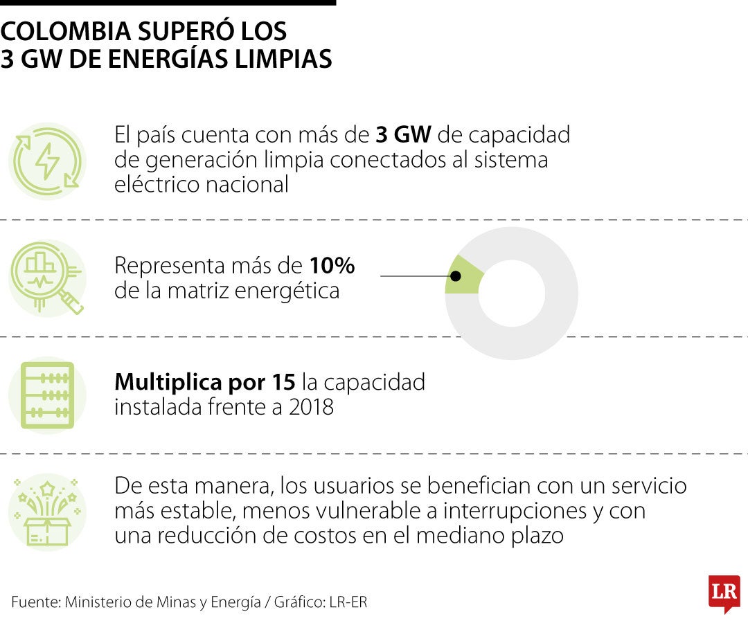 MinMinas señaló que el país cuenta con más de 3 GW de capacidad de generación limpia
