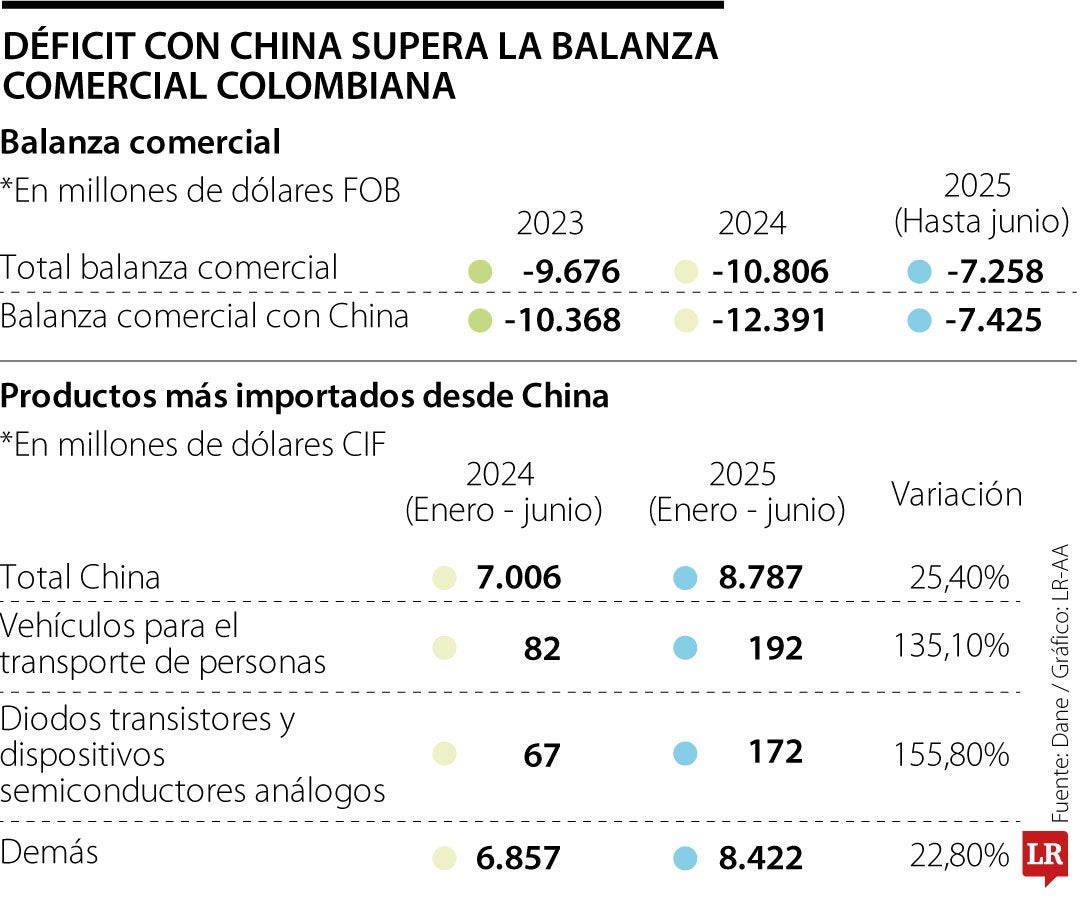 Déficit con China ya supera el déficit comercial total por más de US$167 millones