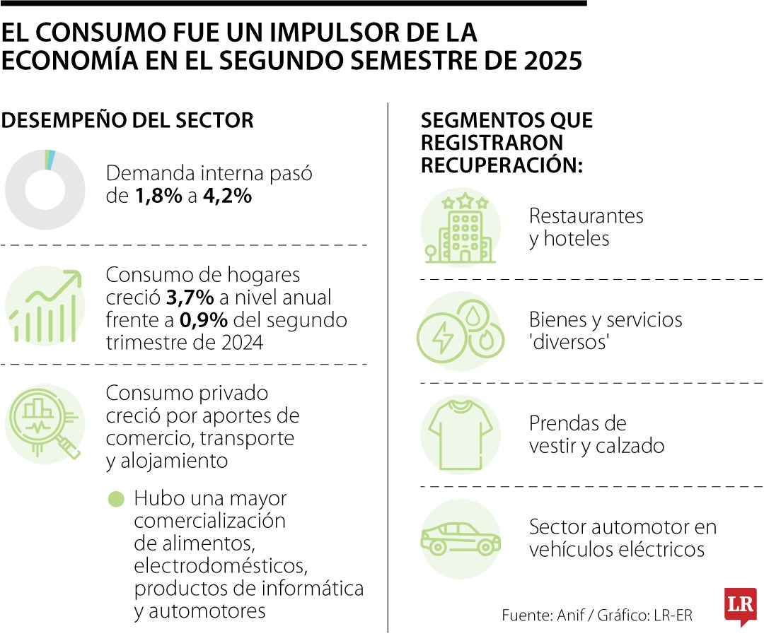 Mayor relevancia del comercio dentro de la economía colombiana