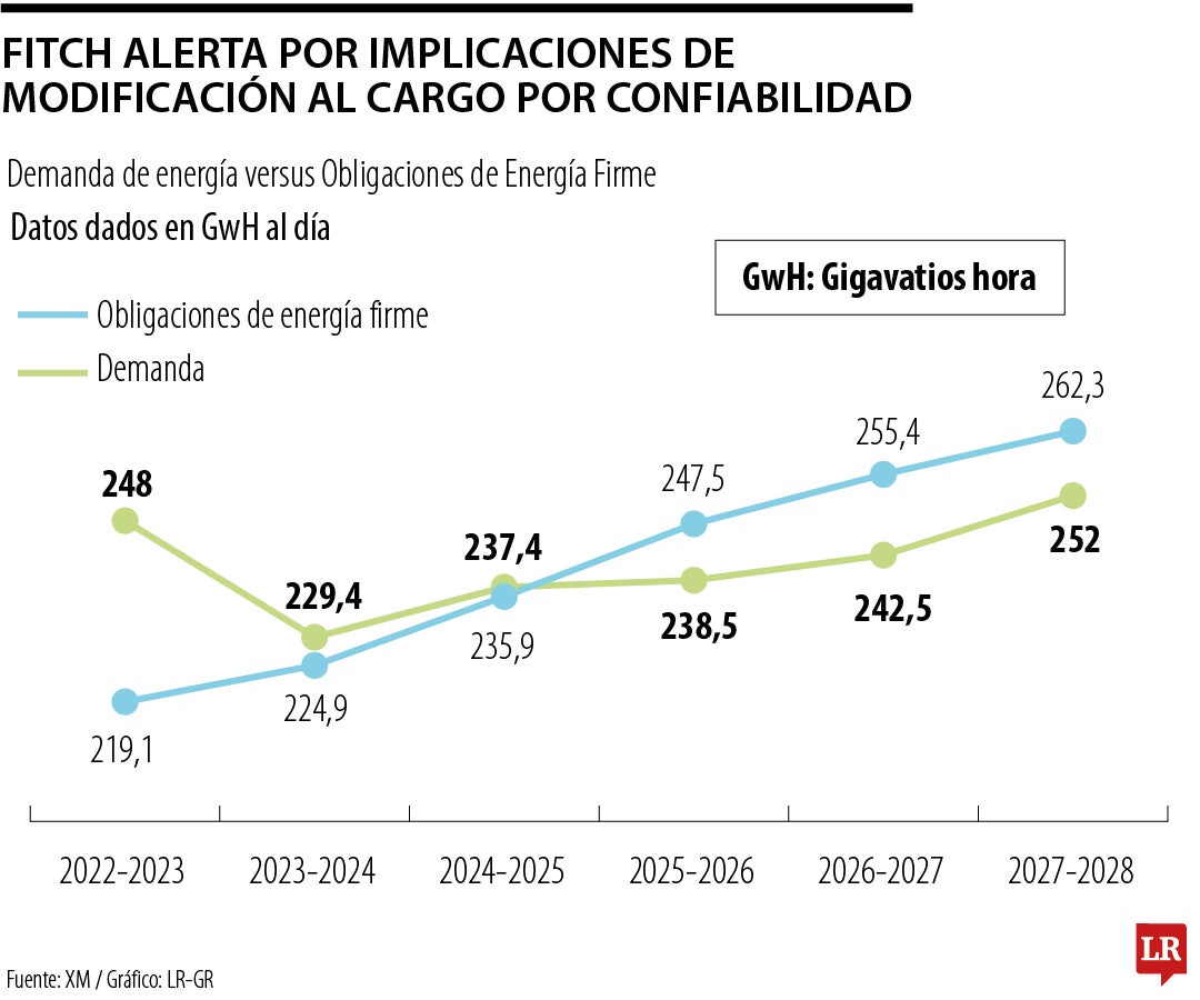 Alertas de Fitch por la modificación al Cargo por Confiabilidad