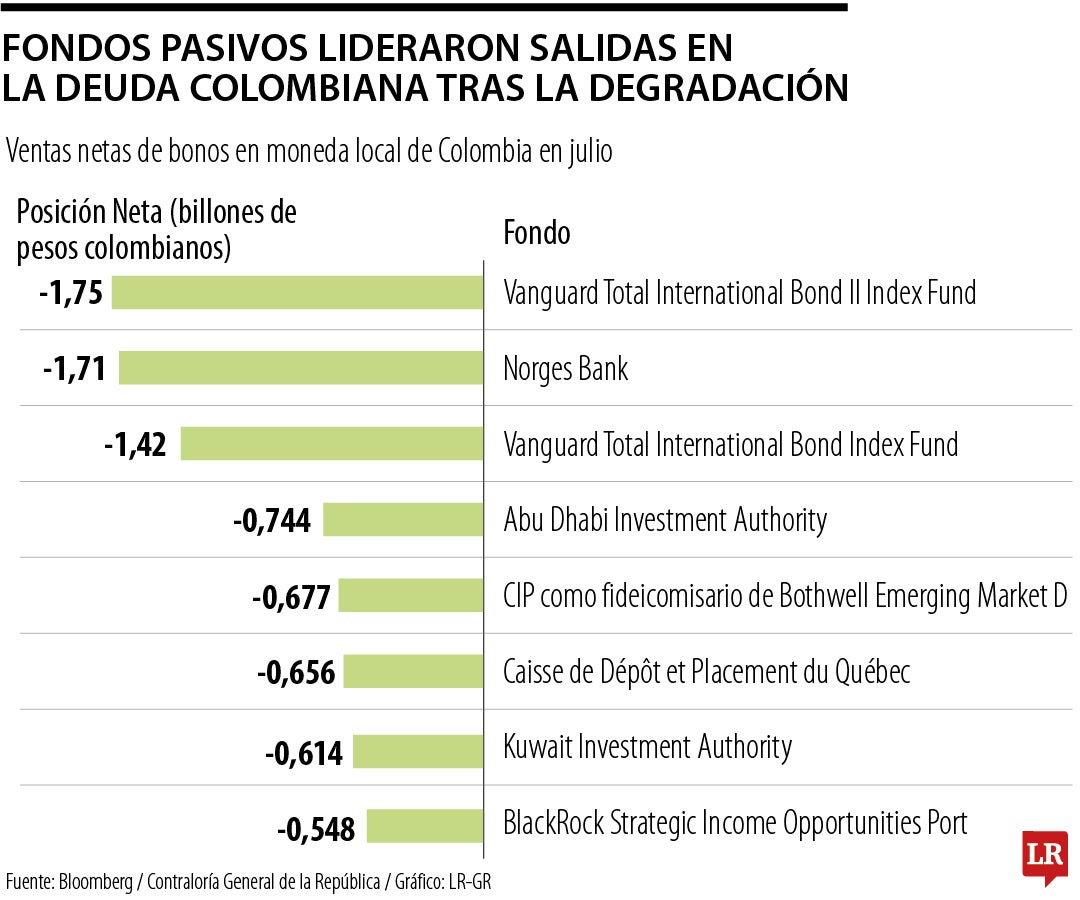 Las ventas de bonos colombianos de Vanguard