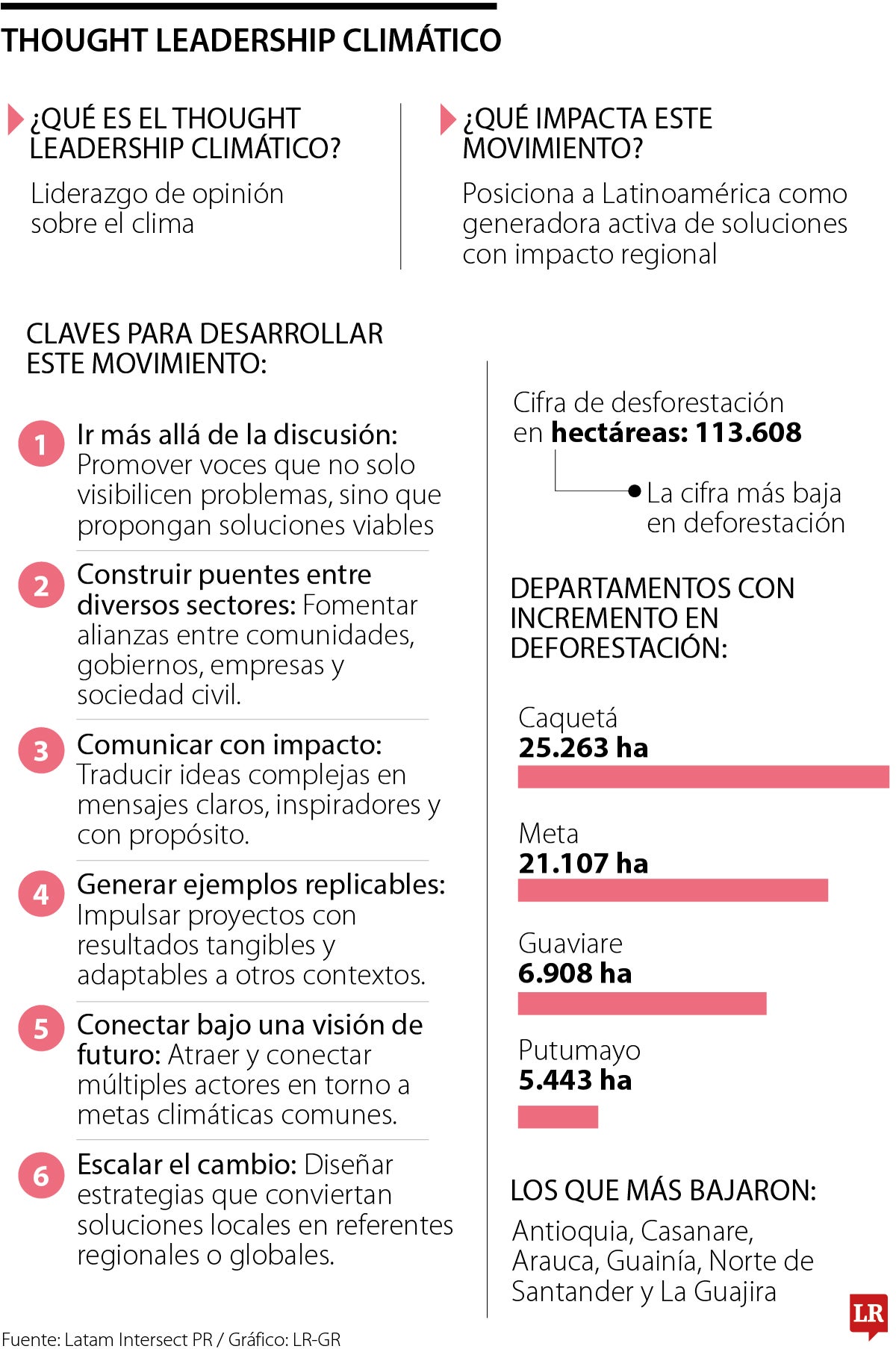 Thought Leadership climático, la tendencia ambiental en Latam.