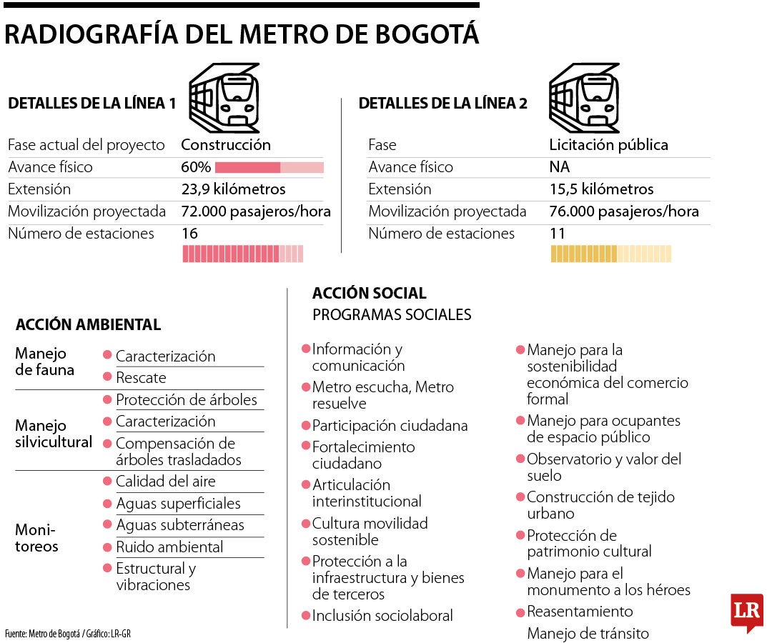 Manejo de los impactos ambientales y sociales en el Metro de Bogotá.