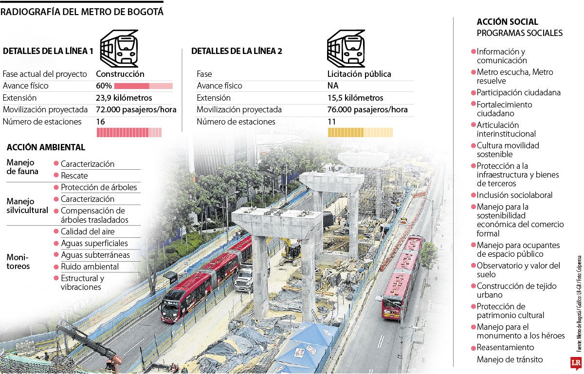 Manejo de los impactos ambientales y sociales en el Metro de Bogotá.