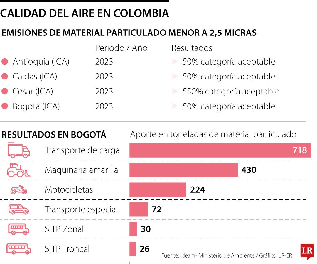 Calidad del aire en Colombia