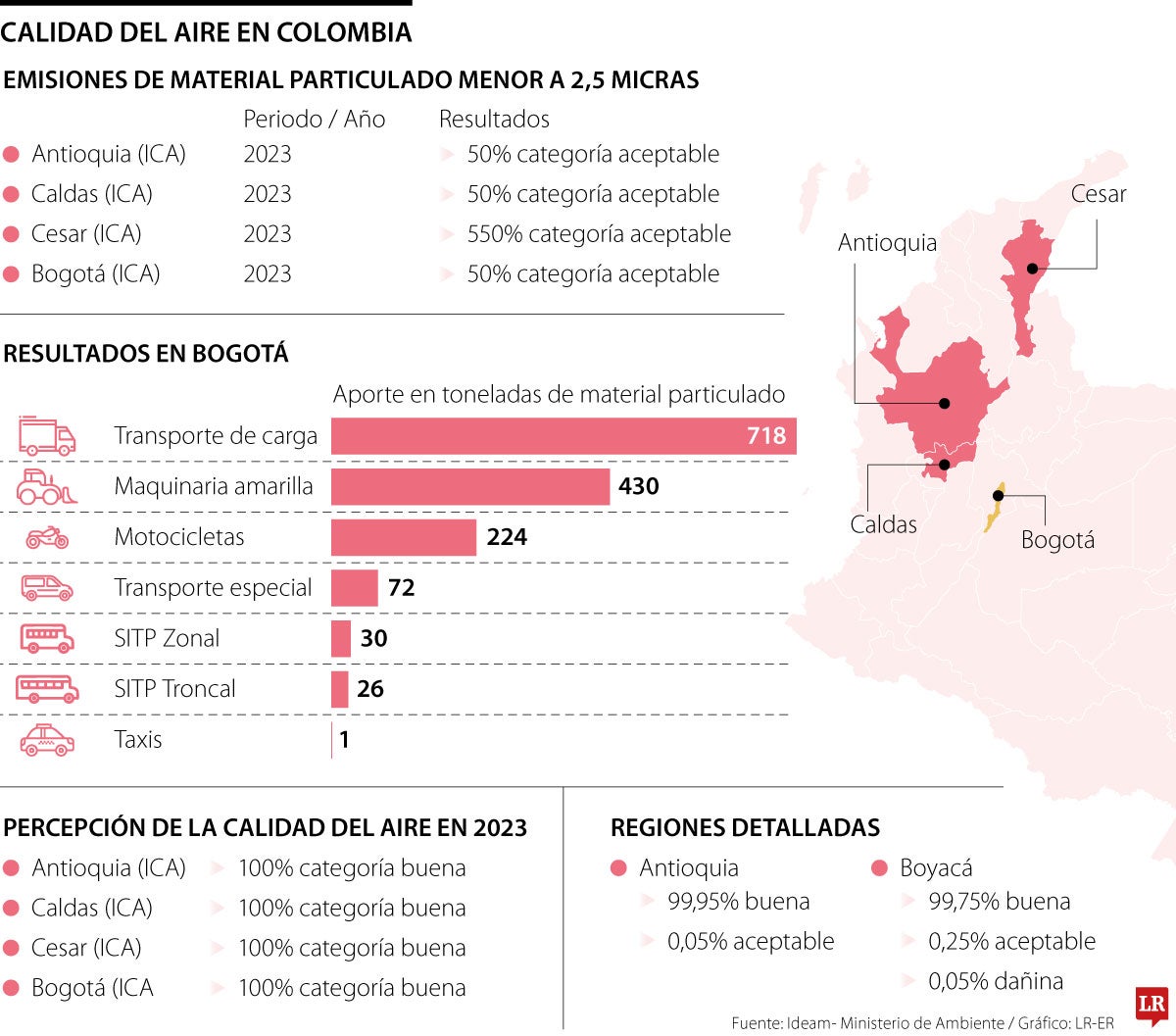 Calidad del aire en Colombia