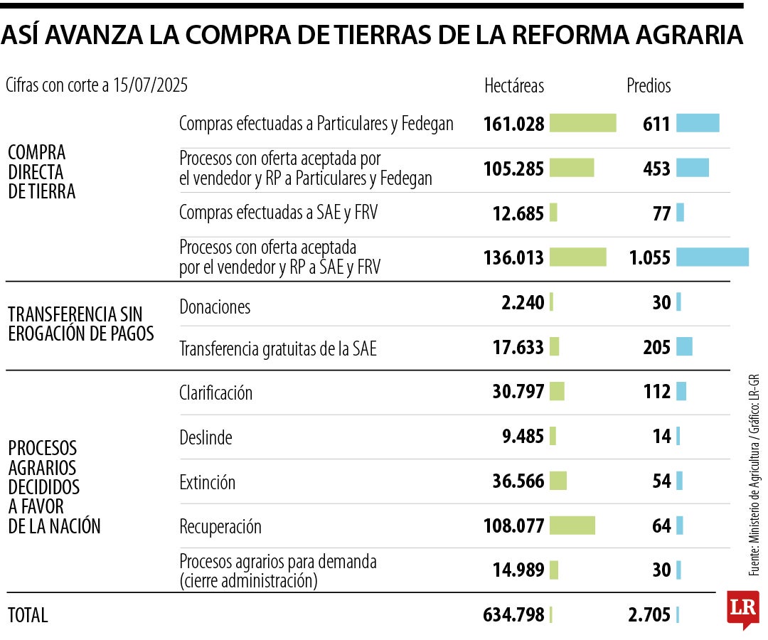 Compra de tierras de la reforma
