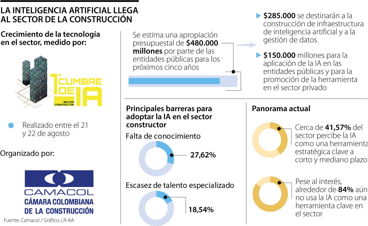 La IA en el sector de la construcción.