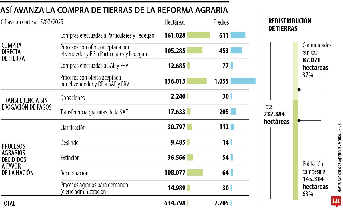 Compra de tierras de la reforma 