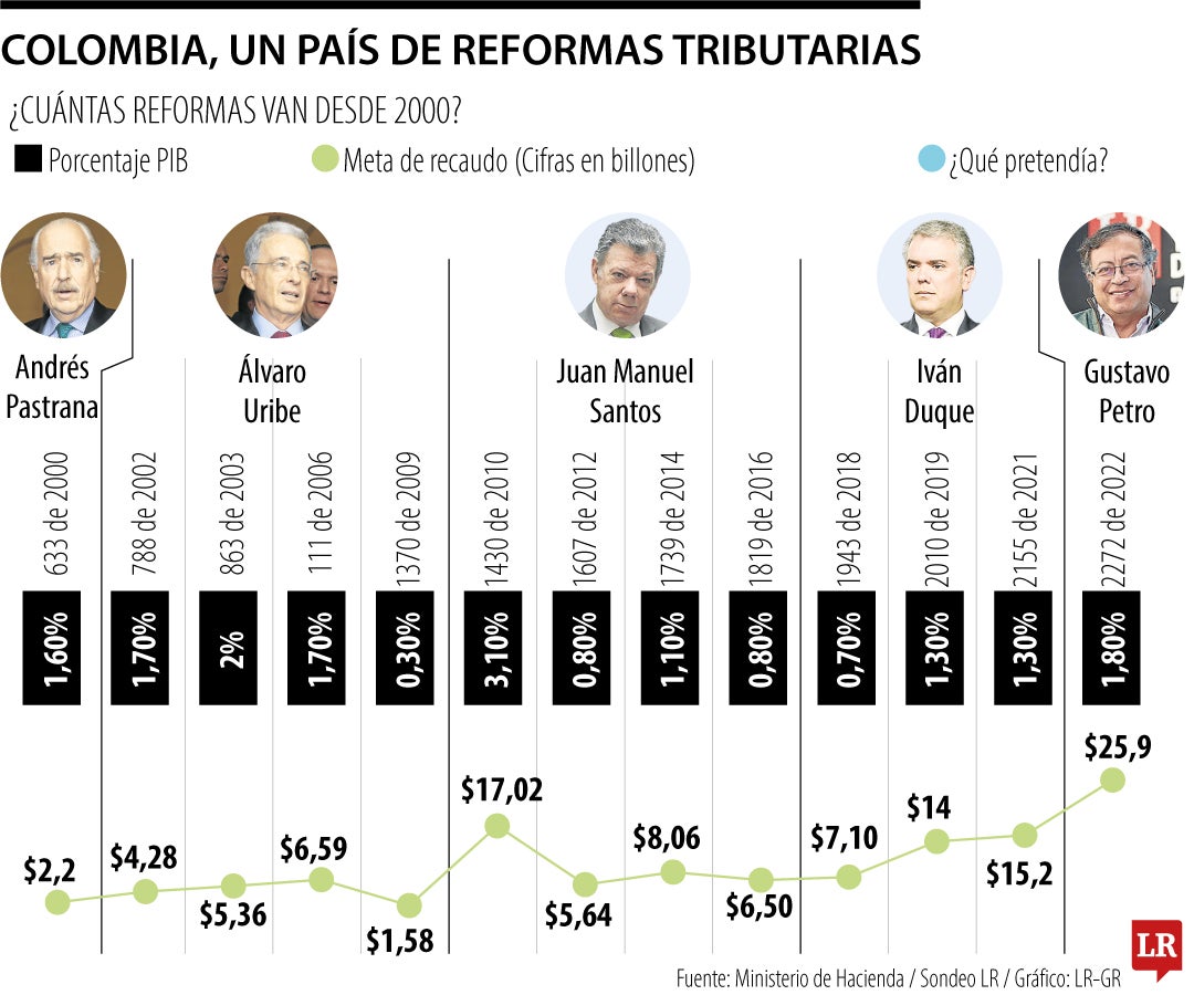 Las últimas reformas tributarias que entraron en vigencia