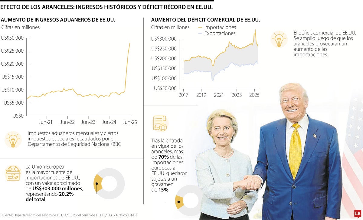 Unión Europea y Estados Unidos sellan un acuerdo para que aranceles sean de 15%
