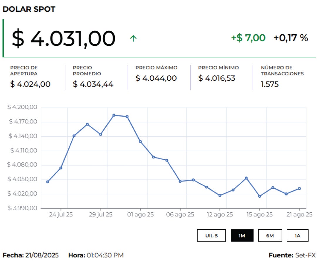 Dólar 22 de agosto de 2025