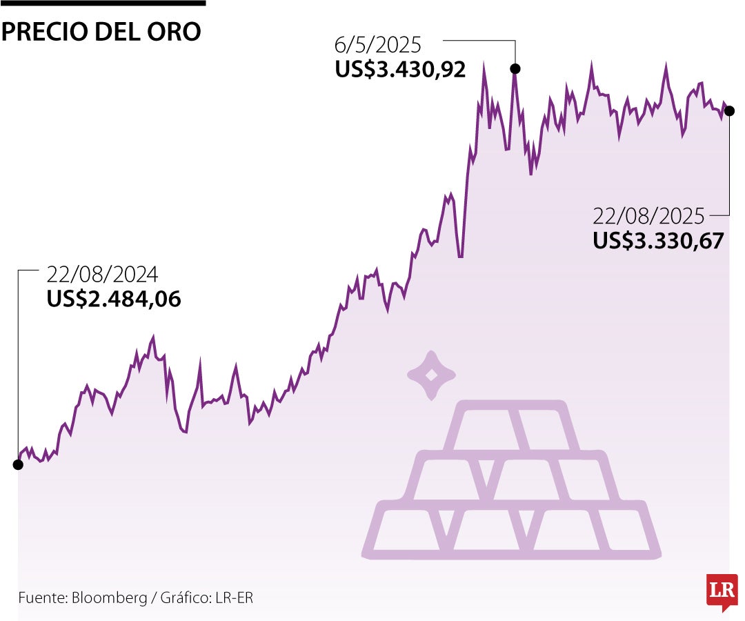 Precio del oro 22 de agosto de 2025