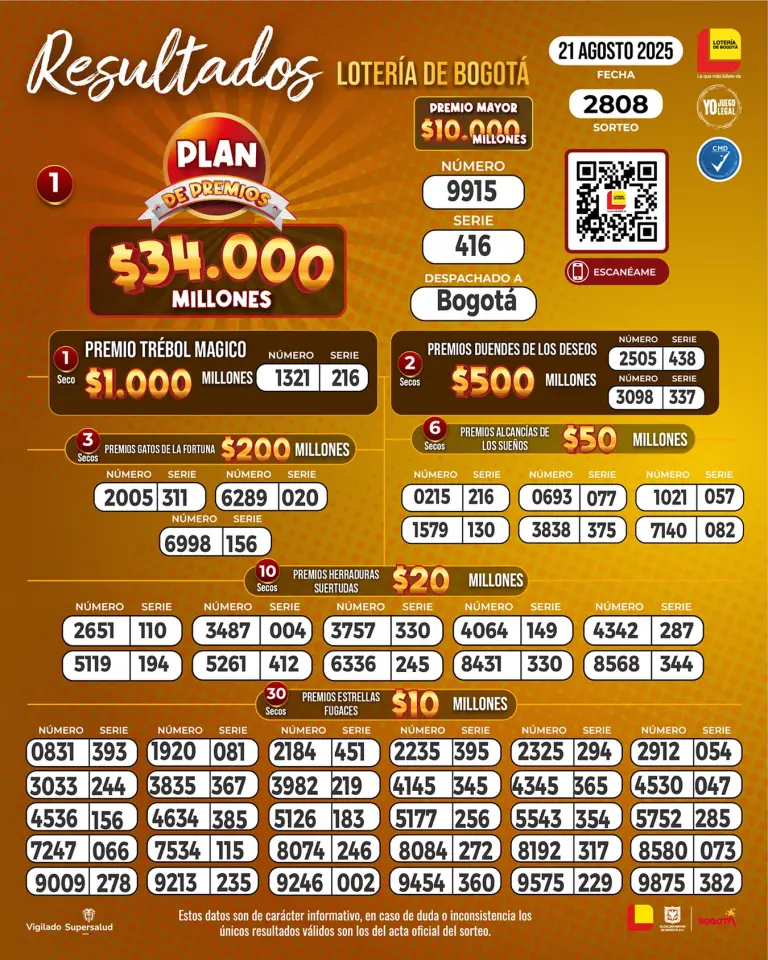 Resultados de la Lotería de Bogotá el 21 de agosto