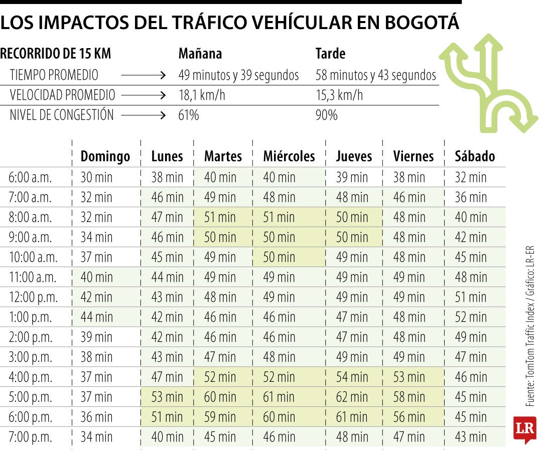Días y horas donde hay mayor tráfico en Bogotá