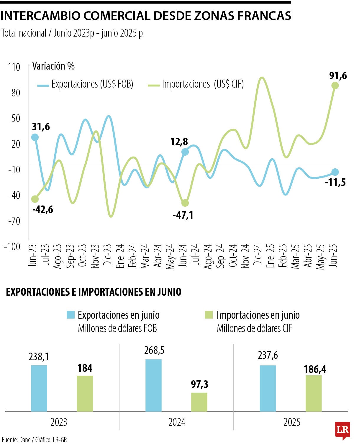 Exportaciones e importaciones de zonas francas en junio de 2025
