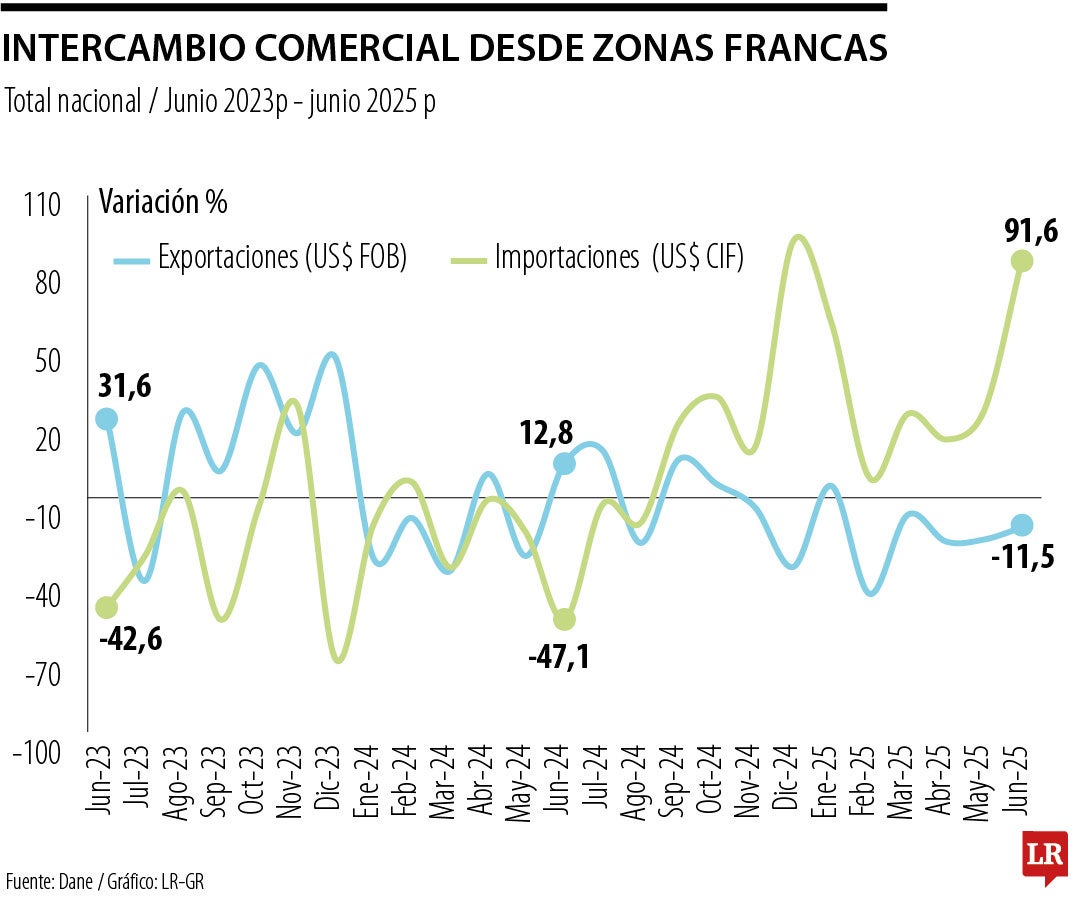 Exportaciones e importaciones de zonas francas en junio de 2025