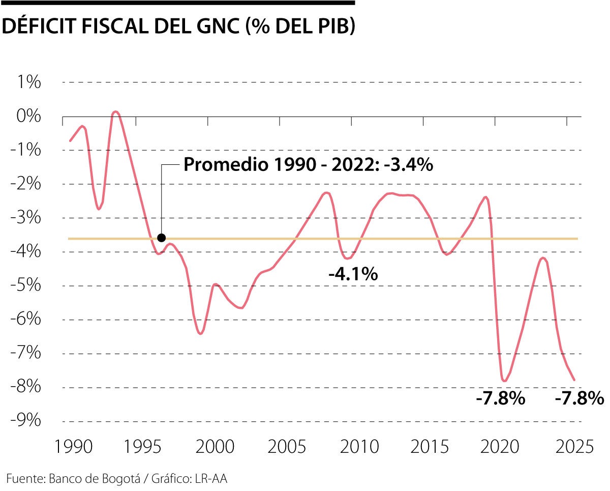 Déficit Fiscal de Colombia.