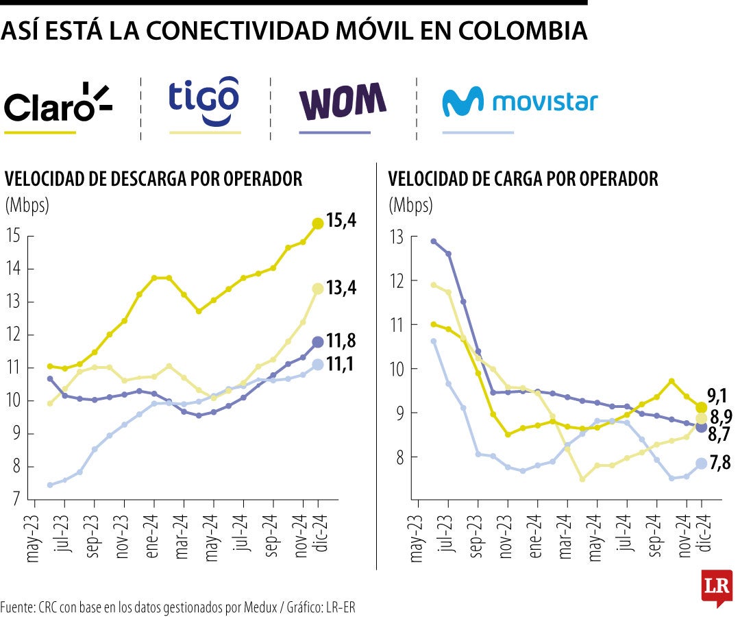 Así está la conectividad móvil en Colombia