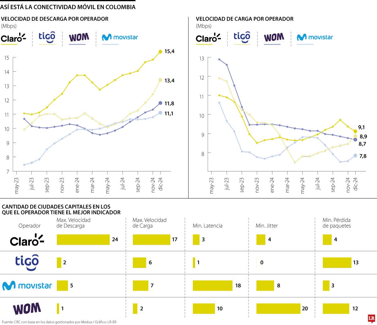 Así está la conectividad móvil en Colombia 