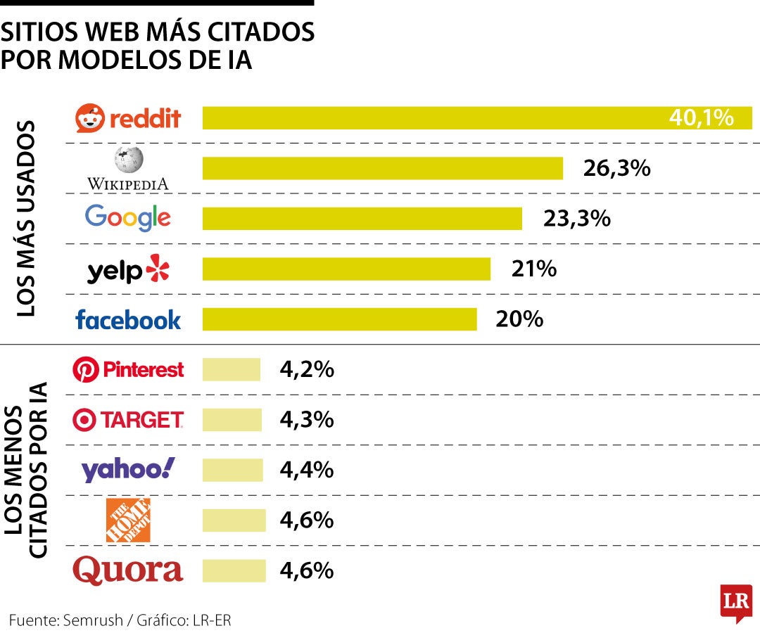 Las páginas citadas por la IA