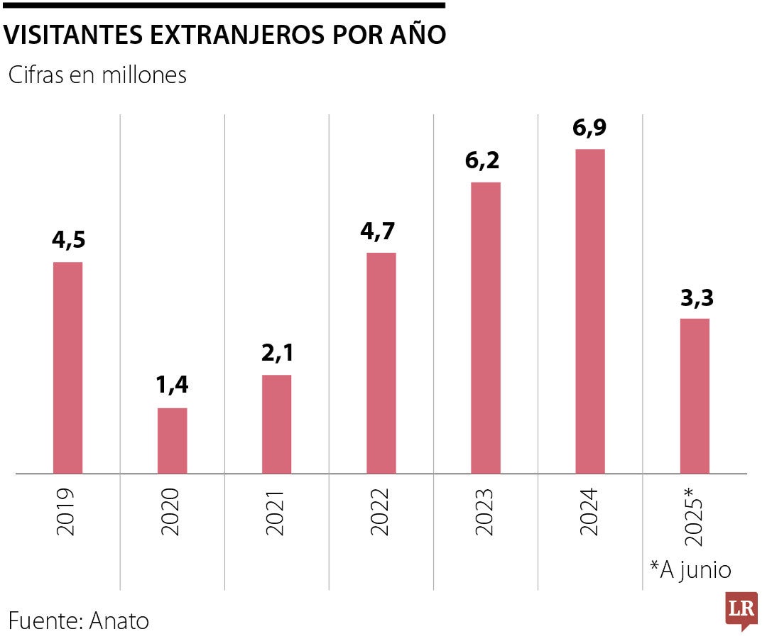 Visitantes extranjeros por año