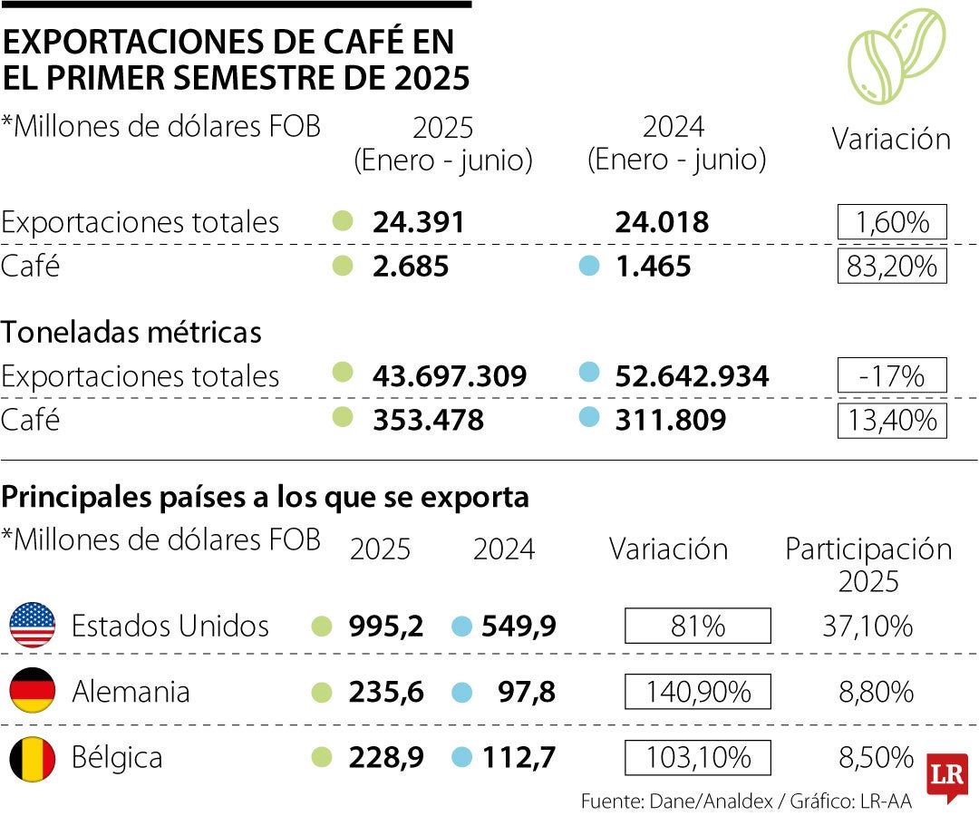 EE.UU. y Alemania, los mayores compradores de café en el semestre