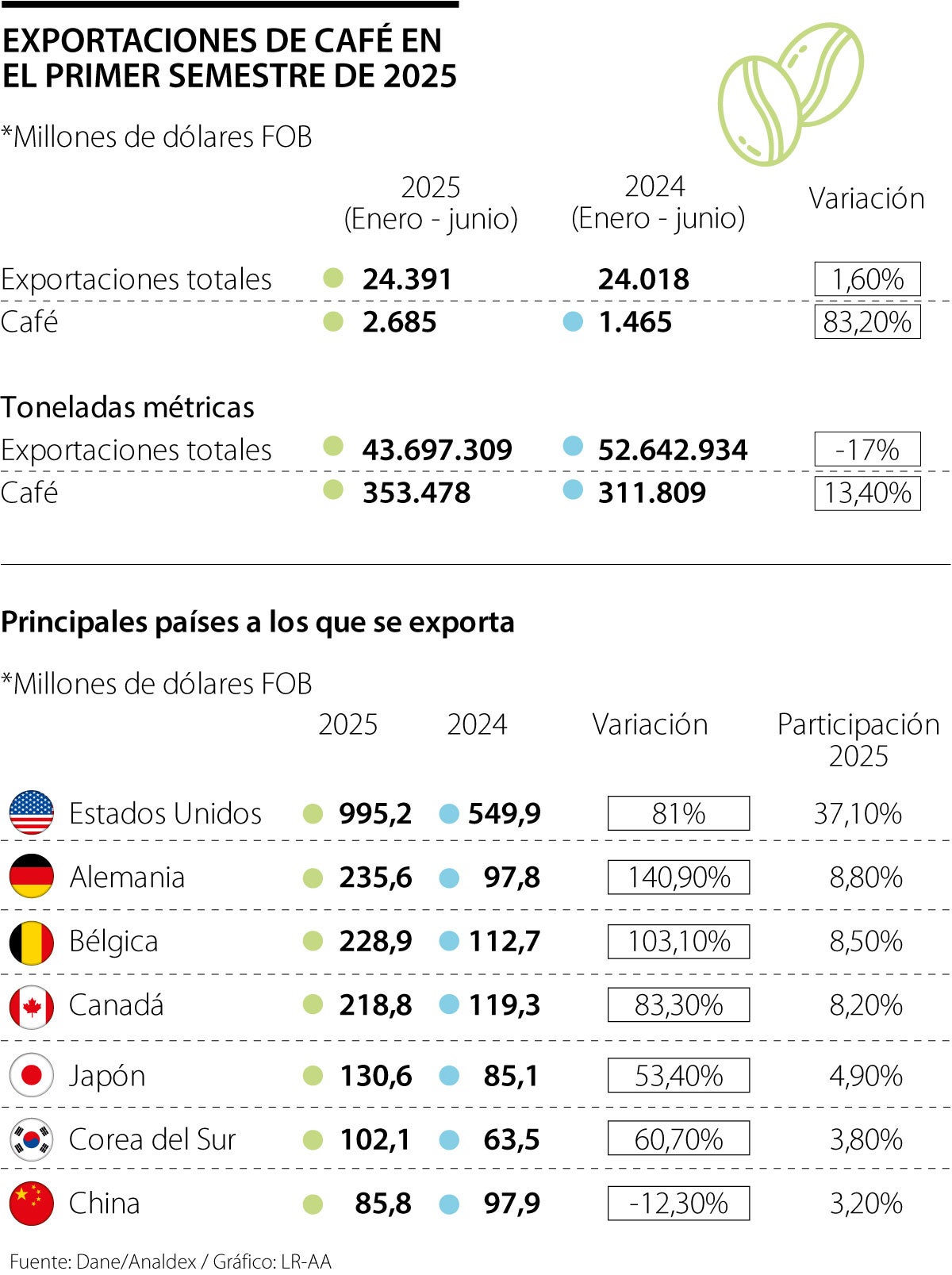 EE.UU. y Alemania, los mayores compradores de café en el semestre