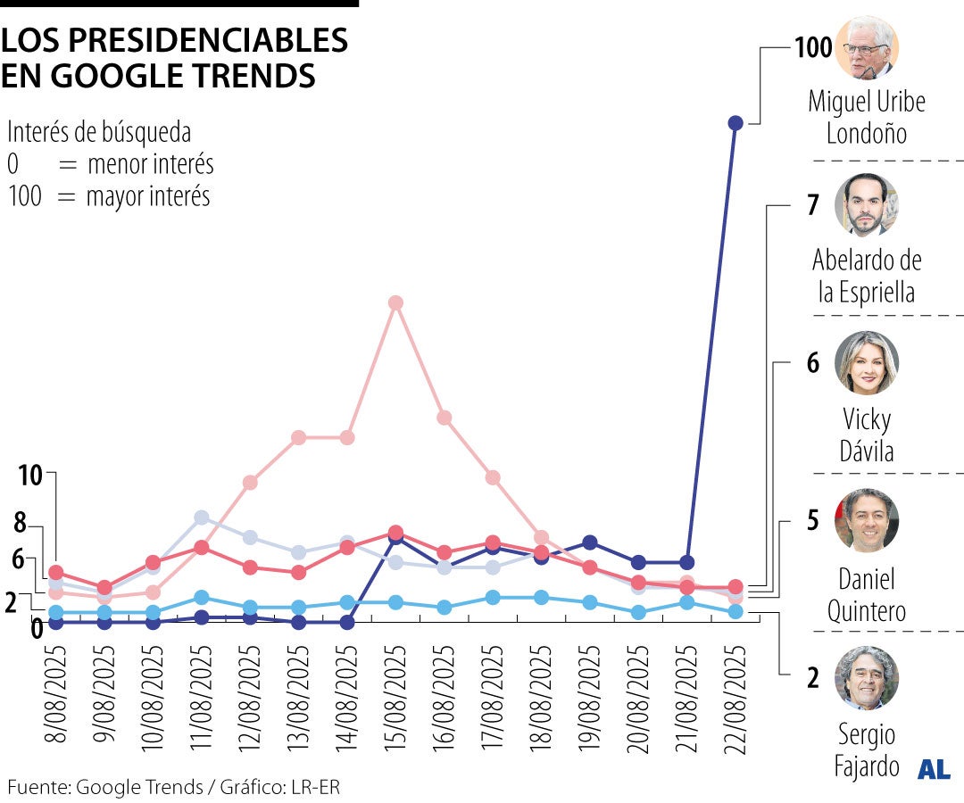 Presidenciables en Google Trends