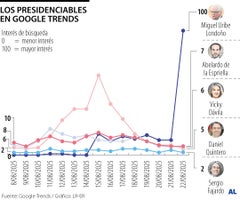 Presidenciables en Google Trends
