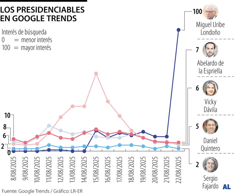 Presidenciables en Google Trends